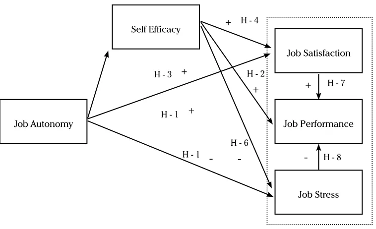 Figure 1. Research Model