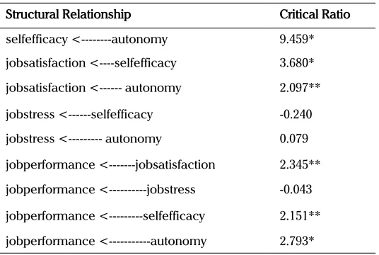 Tabel 6. Regression Weights