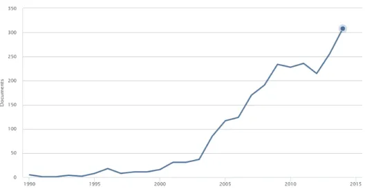 Figure 1-1: Number of publications on SER from 1990-2014 
