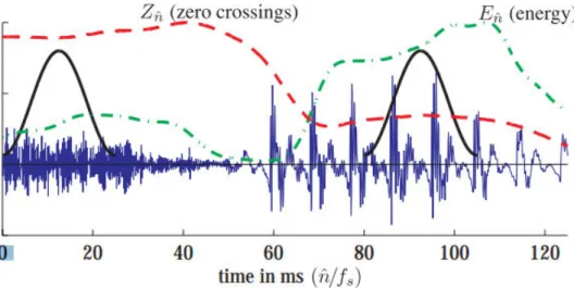 Figure 2-5: Section of speech waveform with short-time energy and zero-crossing rate  superimposed 
