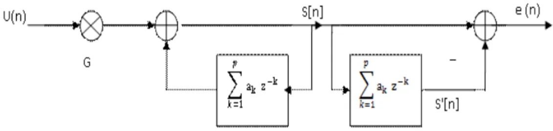 Figure 2-8: Filter of Generating estimated speech signal from Linear Predictive coefficients 