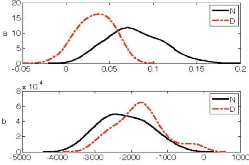 Figure 4-3: (a) the density distribution of 2 nd  MFCC’s mean of the LP- residual for Neutral and  disgust