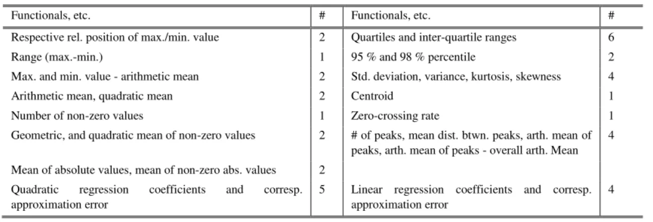 Table 4-2: (39) functionals and regressions coefficient applied to the LLD contour. 