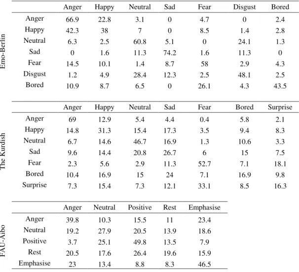 Table 4-5: Confusion matrix for Emo-Berlin, the Kurdish, and FAU-Aibo database for ES  scheme with best Average Recall