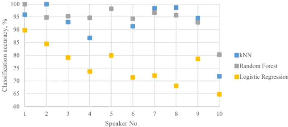 Figure 4. Speaker-specific rates of speech emotion classification (German language).