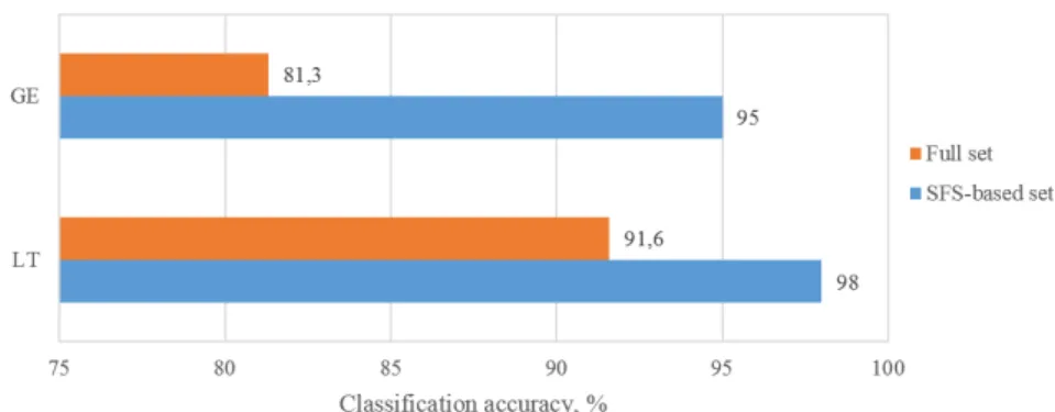 Figure 2 shows the averaged classification rates for different databases and feature sets