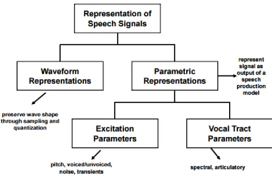 Fig. 3.1. Hierarchy of Speech Signal Processing