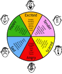 Fig. 4.1. Examples of Basic Emotions