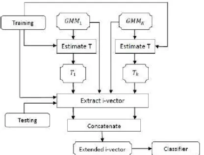 Fig. 6.4. i-vector Algorithm Model