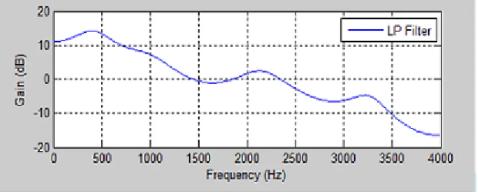 Fig. 7.2. Graphical Representation of Formant Frequencies for Angry Emotion