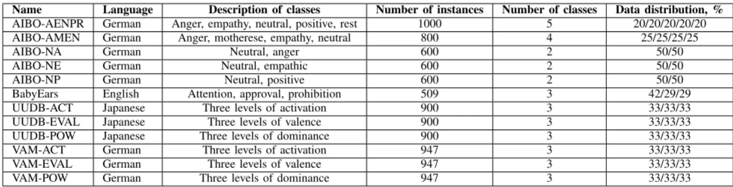 TABLE I D ATASETS USED