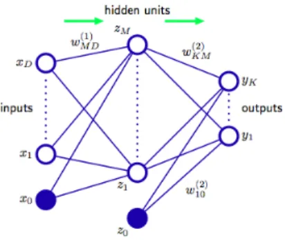 Fig. 1. The structure of an MLP [5]