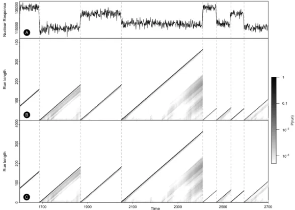 Figure 1. Changepoint detection results for the Well Log data. (A) A subset of data analysed with Online Bayesian Changepoint Detection algorithm