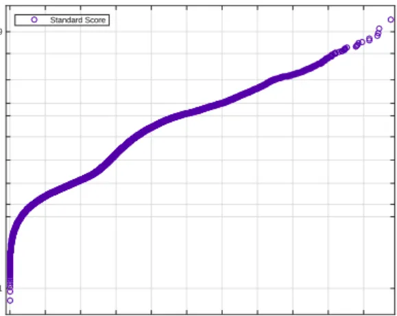 Fig 4. Probability plot to determine a threshold for the  standard score.  