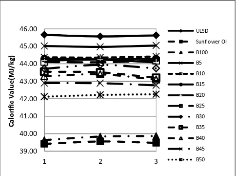 Fig. 1: Calorific values of ULSD, sunflower oil and biodiesel blends  