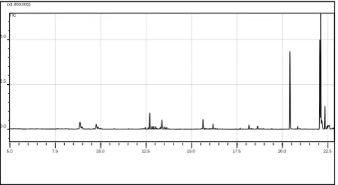 Fig. 7: Mass spectrum chromatogram of biodiesel  