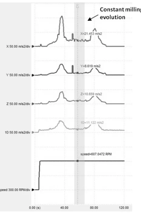 Fig. 5.  Evolution of cutting moments 