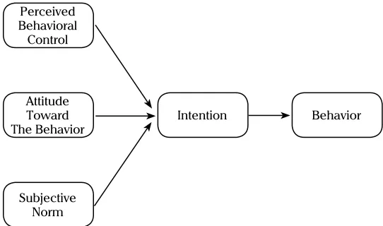 Figure 1. Theory of Planned Behavior