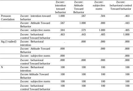 Table 2. Simultaneous Hypothesis Testing Results Effect of Attitude (X1), Subjective Norm (X2),and Behavior Control (X3) Toward intention to behavior (Y)ANOVA