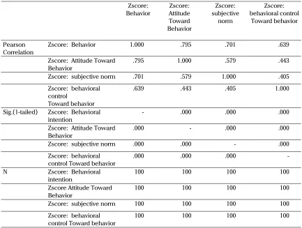 Table 5. Correlation Matrix of Attitude (X1), Subjective Norm (X2), and Behavior Control (X3) toward Behavioral intention (Y) correlation