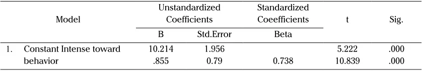 Table 11. Model Summary