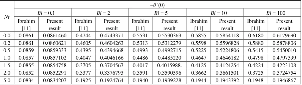 Table 3 – Comparison of the local Nusselt number –θ '(0) for the different values of Nt and Bi if Nb = 5, A = 0.3, Pr = M = 1, Le = 5 