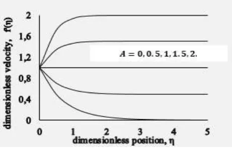 Figure 5 – Variation of θ(η) for various values of Nt  when Pr = M = 1.0, A = Nb = 0.5, Le = 5.0,  