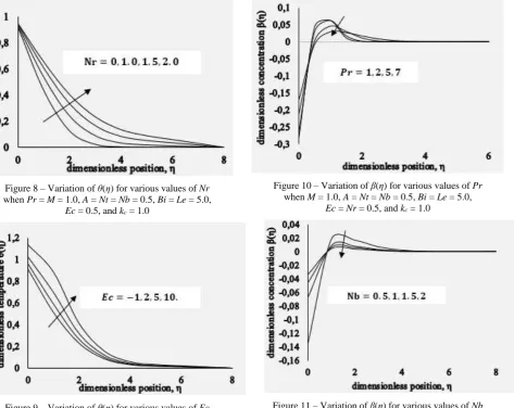 Figure 9 – Variation of θwhen (η) for various values of Ec  Pr = M = 1.0, A = Nt = Nb = 0.5, Bi = Le = 5.0,  Nr = 0.5, and kc = 1.0 