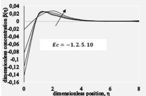 Figure 12 – Variation of β(η) for various values of Nt  when Pr = M = 1.0, A = Nb = 0.5, Bi = Le = 5.0,  Ec = Nr = 0.5, and k = 1.0 