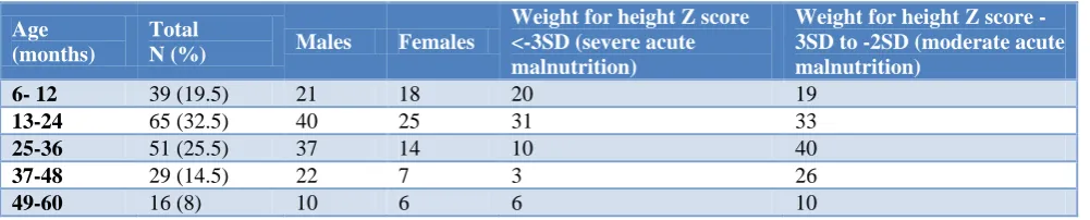 Table 1: Age, sex, weight for height wise distribution of the study population (n=200)