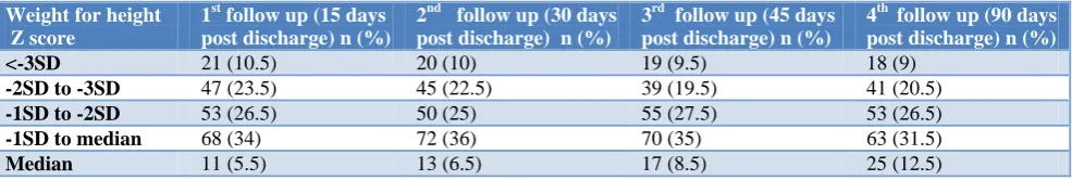 Table 8: Distribution of children according to weight for height during follow up 