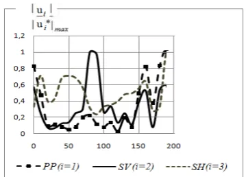 Fig.2.  Impact of different kinds of waves into the stress-strain state of  cavities in transtropic rock massif (first fundamental problem) 