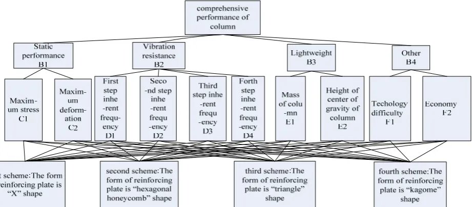 Fig. 7  The Appraisal Index Set of Column Scheme and Evaluation Hierarchical Model   