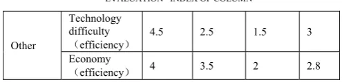 TABLE  Comprehensive evaluation results vector of B3 was EVALUATION   INDEX OF COLUMNⅨ L3QB3T3