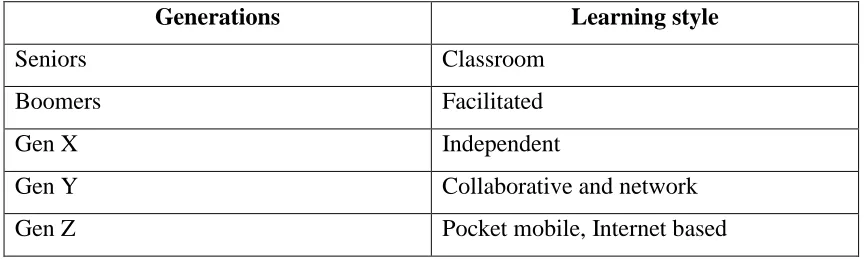 Table 1.1: Learning Style for Different Generations (IBM) 