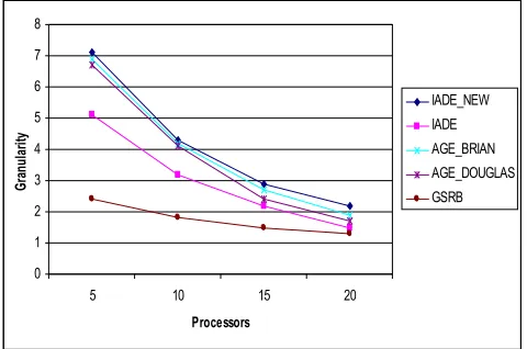 Fig.  4  and  Fig.  5  show  the  granularity  analysis  of  three-dimensional  AGE_BRIAN  ,  AGE_DOUGLAS,  GSRB  with having  (100×100×100) and  (140×140×140) matrix