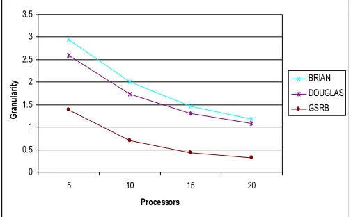 Fig. 3: Granularity analysis of two-dimensional AGE_BRIAN, AGE_DOUGLAS and GSRB versus number of processors using (1000 × 1000) sizes of matrices.