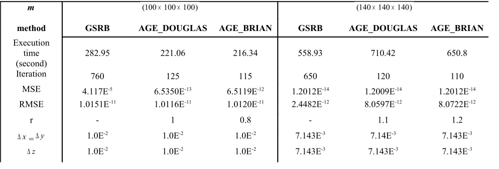 Table 2: Sequential Analysis of numerical methods for the solution of 2-dimensional parabolic heat conduction problem