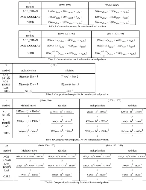 Table 9: Computational complexity for three-dimensional problem