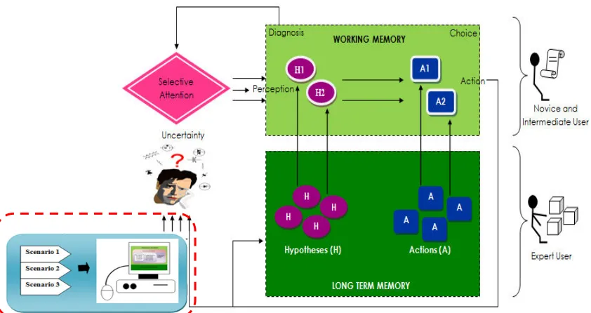 FIGURE 2: Human cognitive control model in system interaction design adapted from [7]