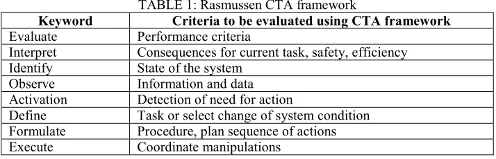 TABLE 1: Rasmussen CTA framework 