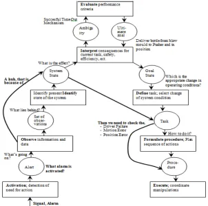 FIGURE 3: Experts cognitive task analysis framework in maintaining system operation   