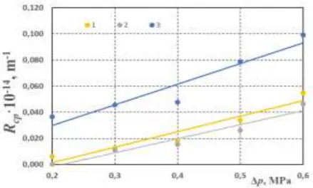 Figure 5 – The dependence of concentration layer resistance from applied pressure: 1 – MgSO solution (200 mg/dm3);  