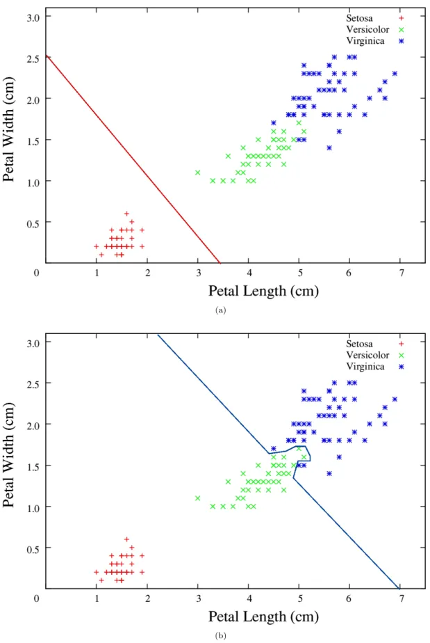 Figure 1.4: Class boundaries for the Iris dataset, separating (a) the setosa class from the versi- versi-color and virginica classes, and (b) the virginica class from the setosa and versiversi-color classes.