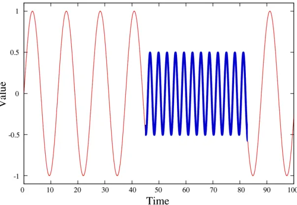Figure 1.6: An example time series with the presence of a single novel event (highlighted in blue).