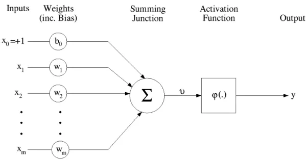 Figure 2.1: The McCulloch-Pitts model of a neuron. This model is used by Rosenblatt to implement the single-layer perceptron [57].