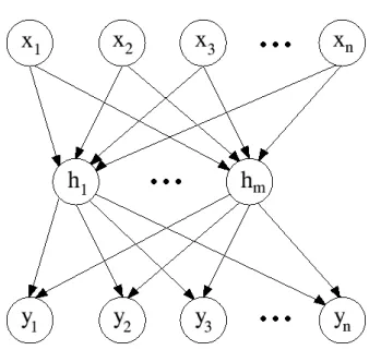 Figure 2.3: The autoassociative neural network proposed by Rumelhart et al. [97]. This was shown to effectively solve Ackley et al.’s encoder problem [2].