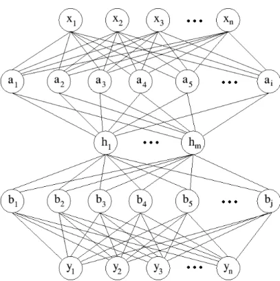 Figure 2.4: The autoassociative neural network proposed by Kramer [73], which is capable of performing nonlinear principal components analysis.