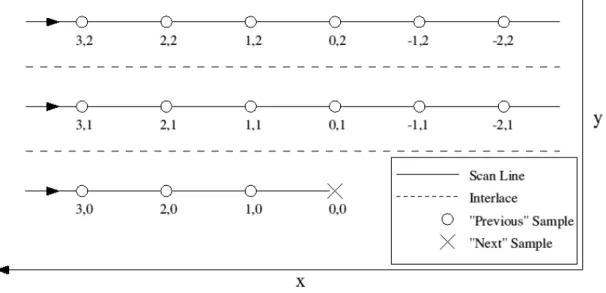 Figure 3.2: A small portion of a television raster, illustrating the geometrical location of single samples (image points) in the vicinity of the “next” signal sample [56].