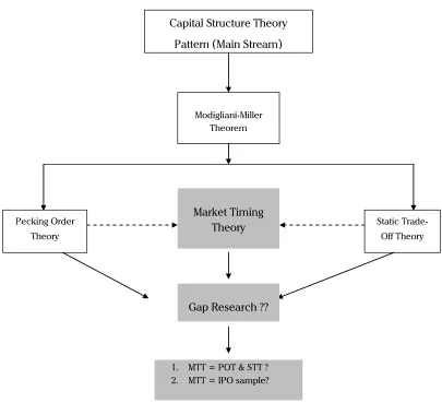 Figure 1.  Map of the Capital Structure Theory 